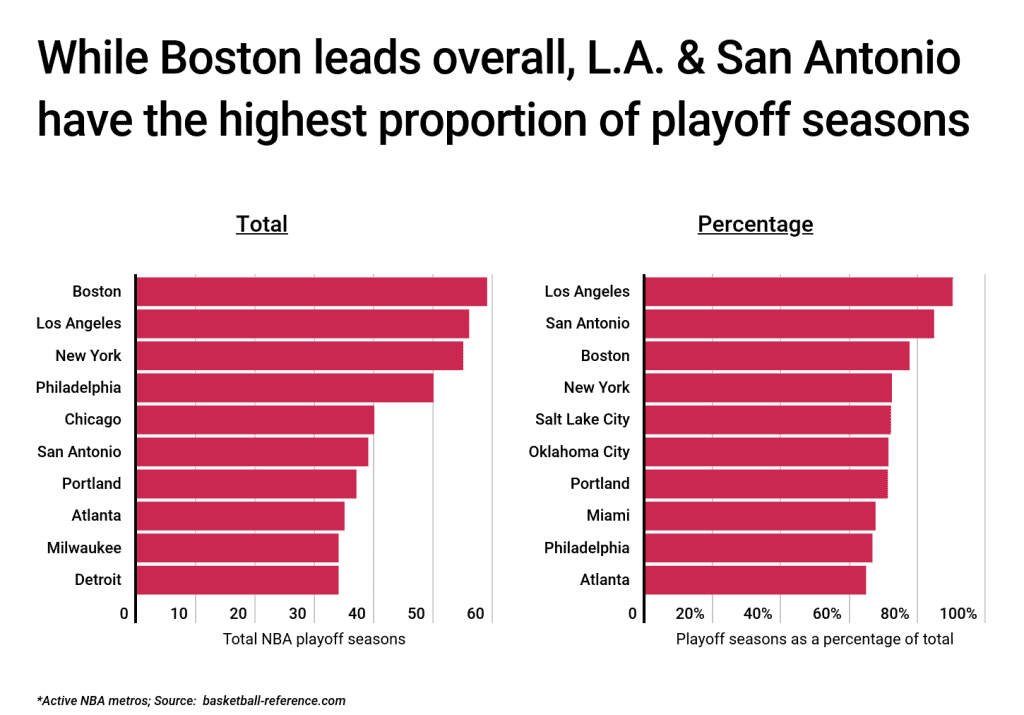 White Boston leads overall, LA and San Antonio have the highest proportion of playoff seasons