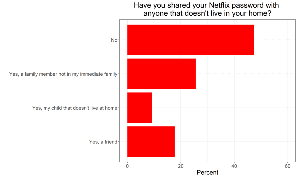 Have you shared your Netflix password with anyone that doesn't live in your home?