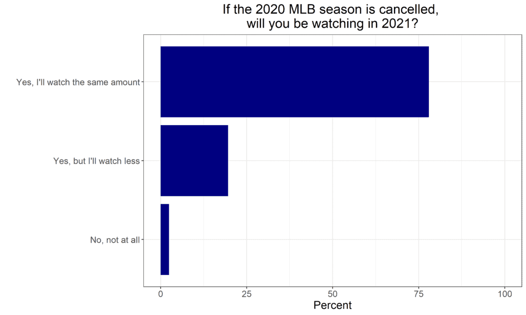 If the 2020 MLB season is cancelled, will you be watching in 2021?