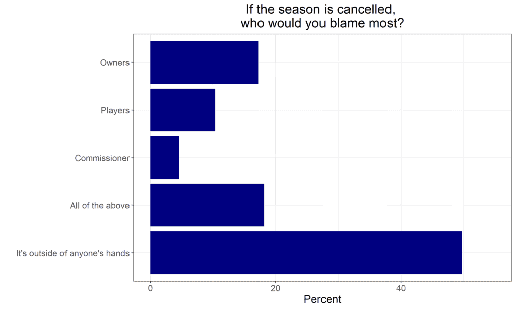 If the season is cancelled, who would you blame most?