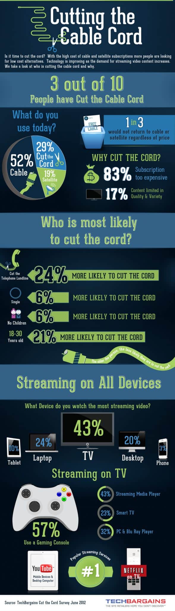 Cut the Cable Cut the Cable