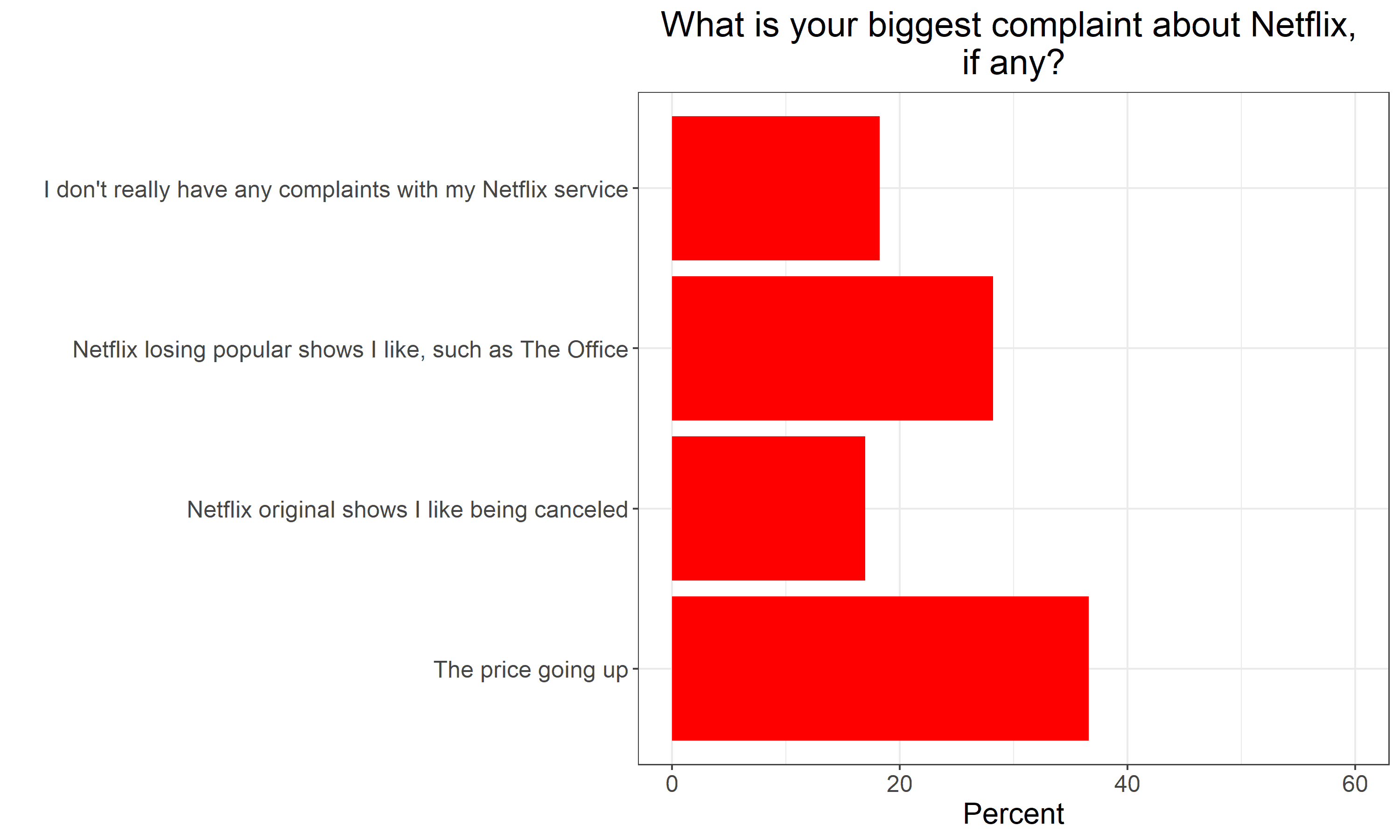 What is your biggest complaint about Netflix, if any?