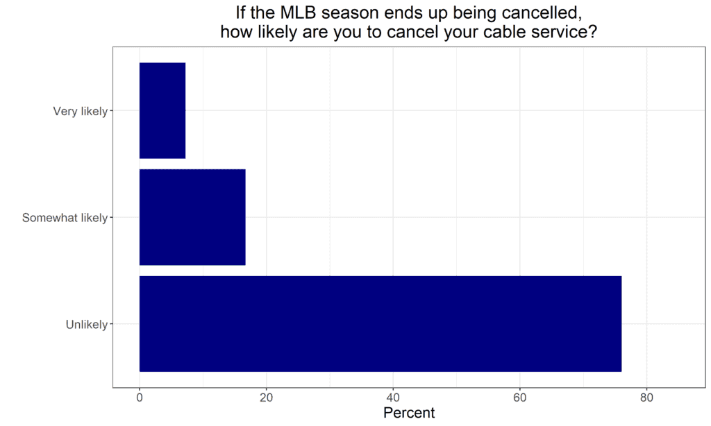 If the MLB season ends up being cancelled, how likely are you to cancel your cable service?
