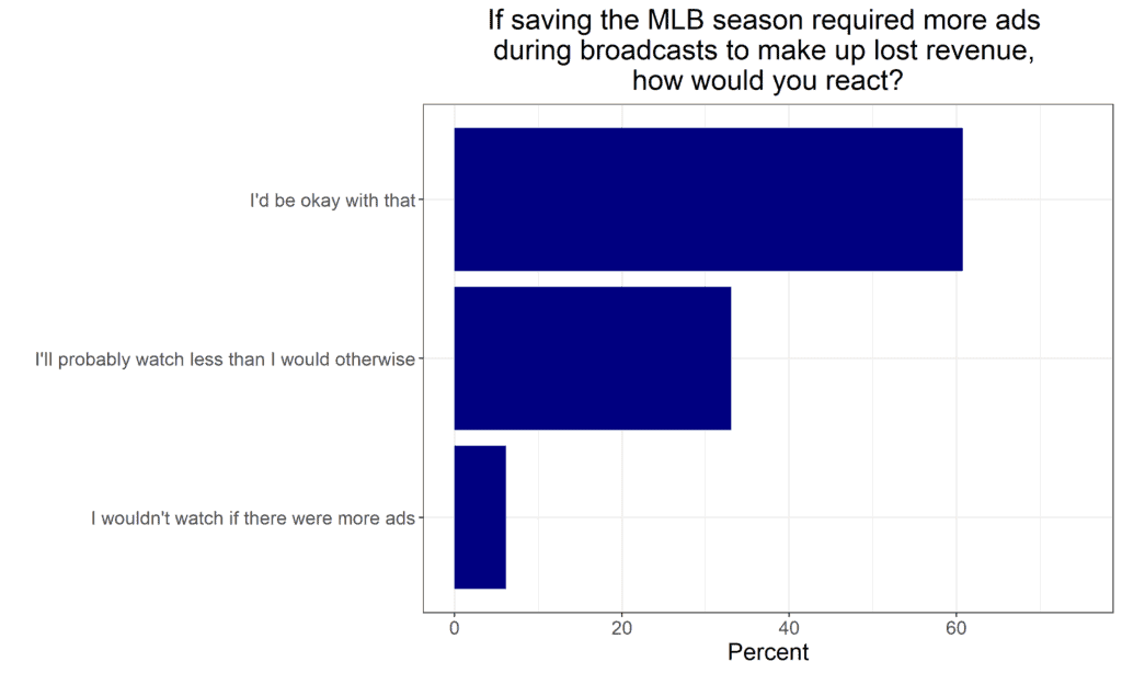 If saving the MLB season required more ads during broadcasts to make up lost revenue, how would you react?