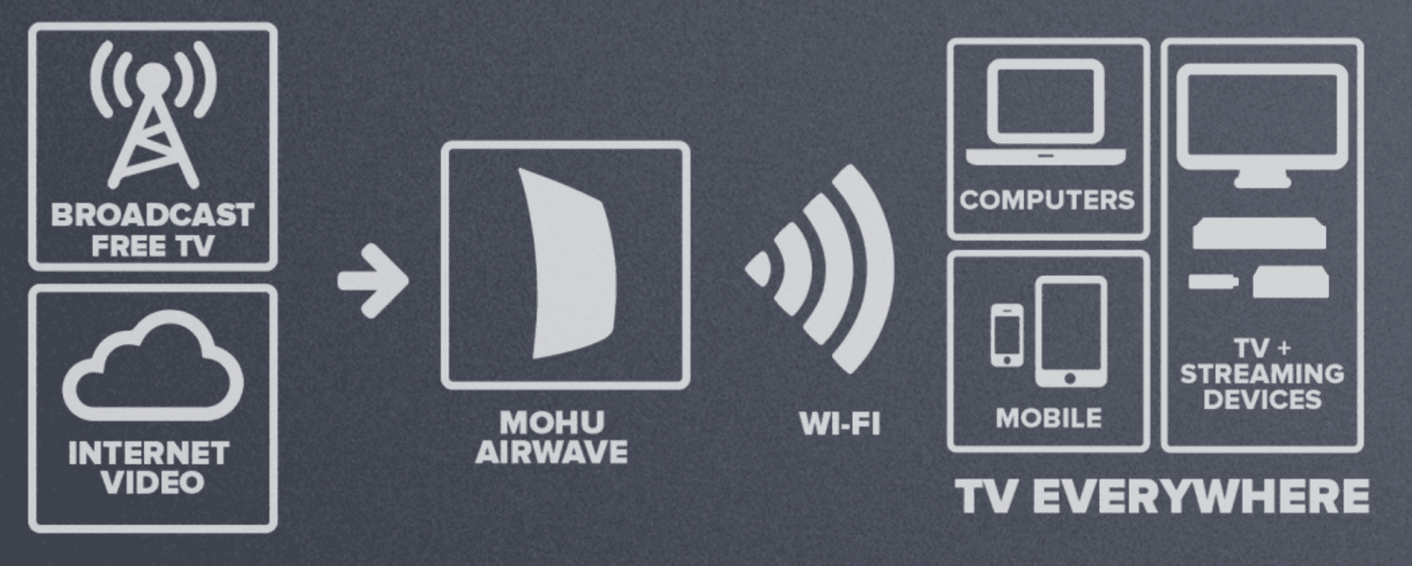 Mohu AirWave Review Lots of Advantages for Cord-Cutters, but Are There Drawbacks?