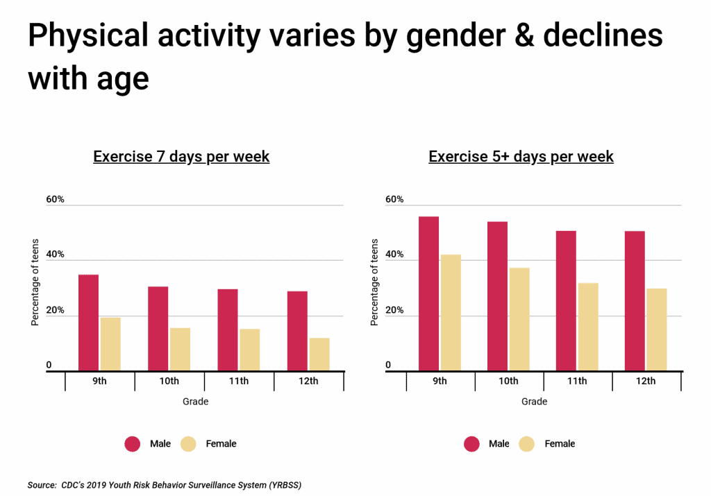 Physical activity varies by gender and declines with age