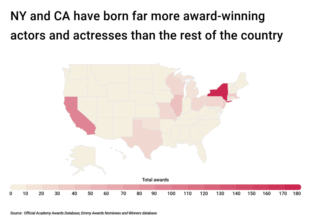 New York and California have born far more award-winning actors and actresses than the rest of the country