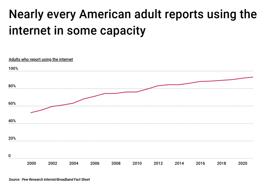 Nearly every American adult reports using the internet in some capacity