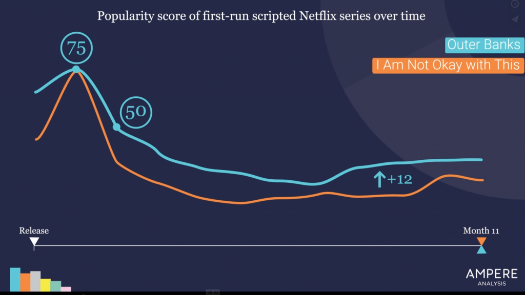 Popularity score of first-run scripted Netflix series over time