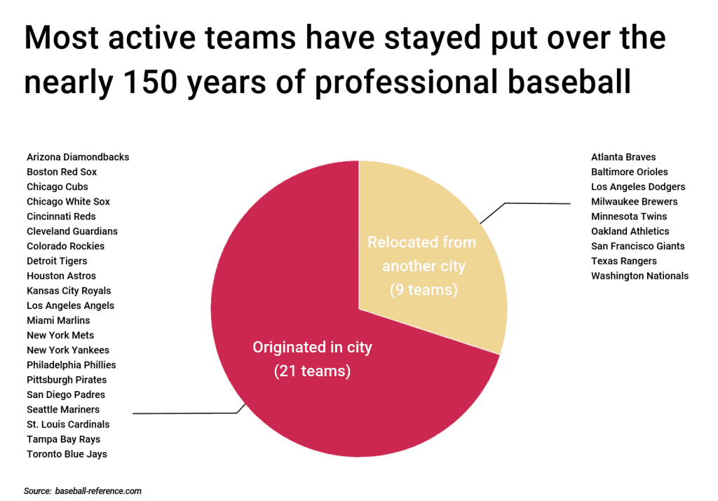 Most active teams have stayed put over the nearly 150 years of professional baseball; graph shows 21 teams originated in their current city and 9 teams relocated from another city