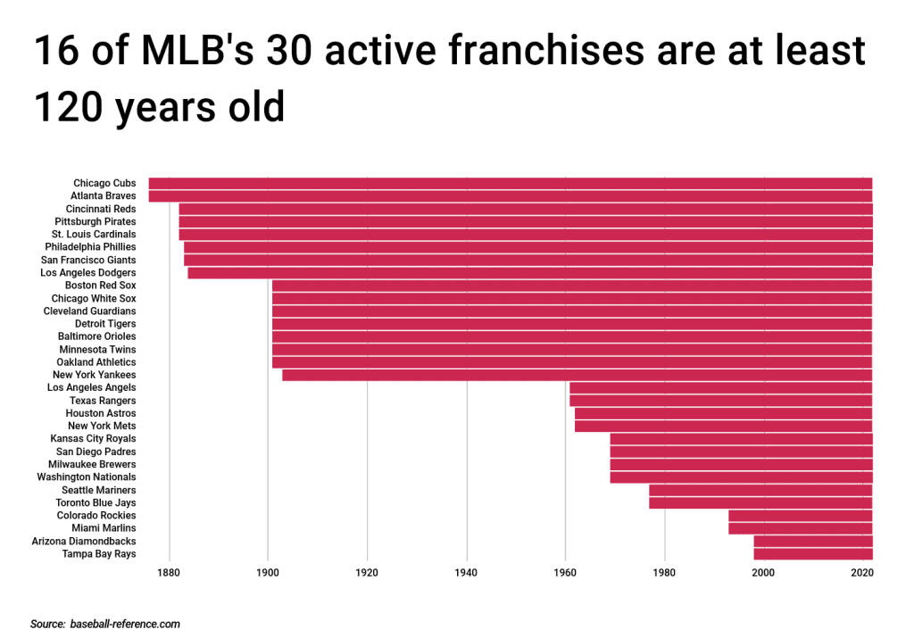 16 of MLB's 30 active franchises are at least 120 years old; graph with visual representation of relative ages of all 30 teams