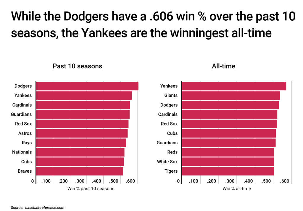 While the dodgers have a .606 win % over the past 10 seasons, the Yankees are the winningest all-time