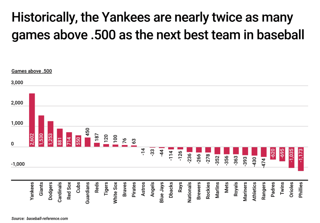 Historically, the Yankees are nearly twice as many games above.500 as teh next best team in baseball
