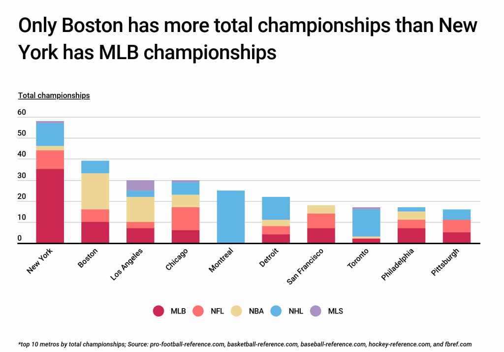 Only Boston has more total championships than New York has MLB championships