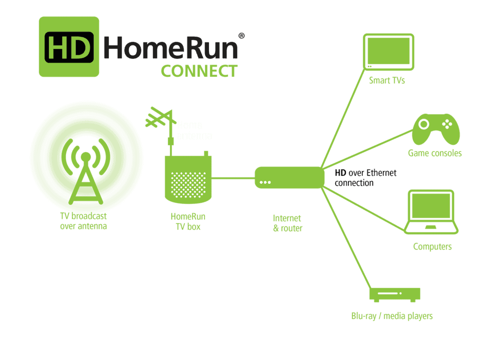 HDHomeRun Connect diagram