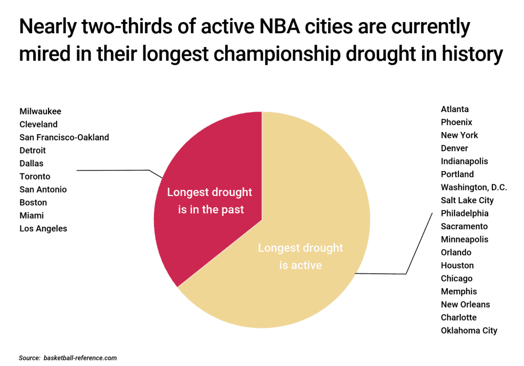 Nearly two-thirds of active NBA cities are currently mired in their longest championship drought in history
