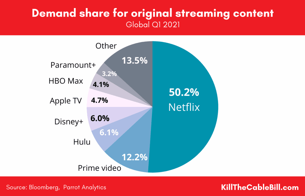 Demand Share for Original Streaming Content