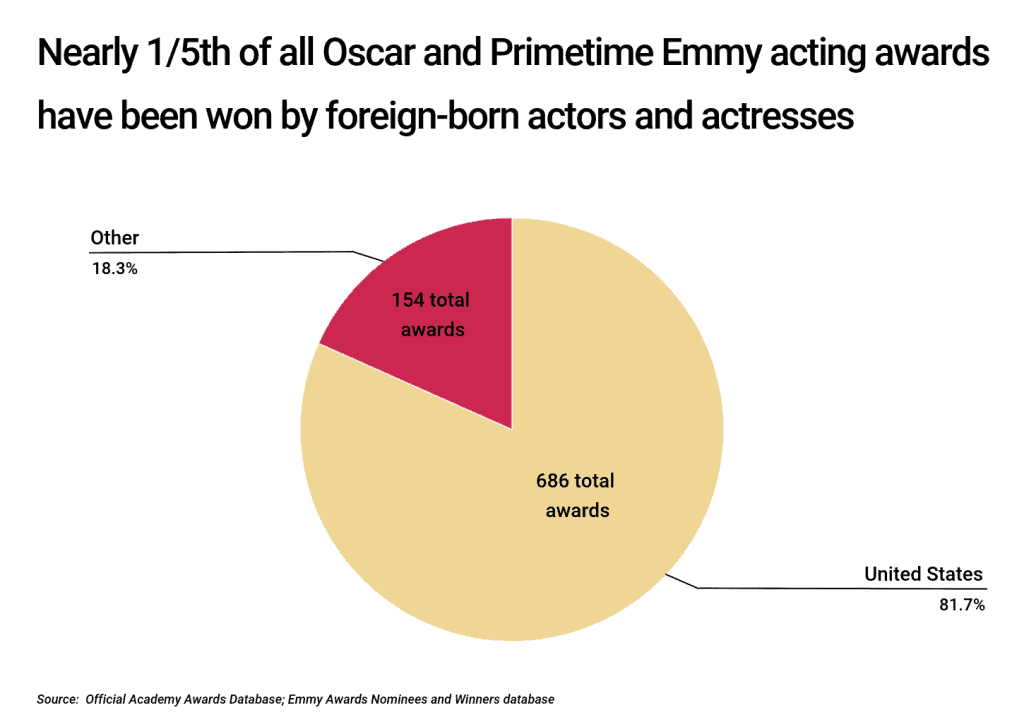 Nearly 1/5th of all Oscar and Primetime Emmy acting awards have been won by foreign-born actors and actresses