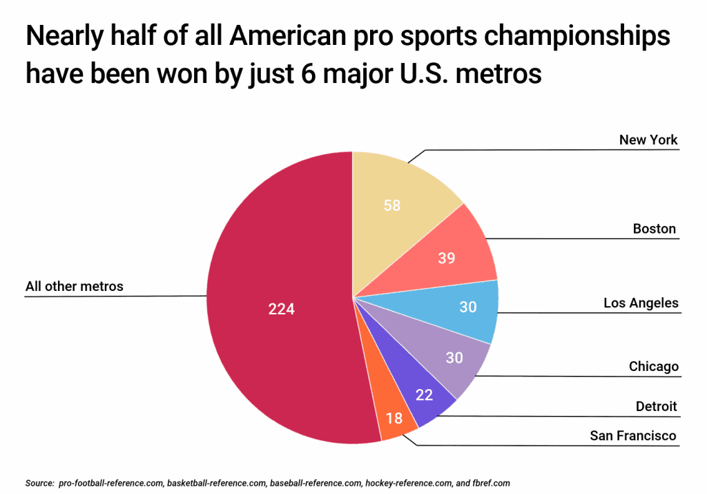 Cities With the Most Professional Sports Championships - HotDog