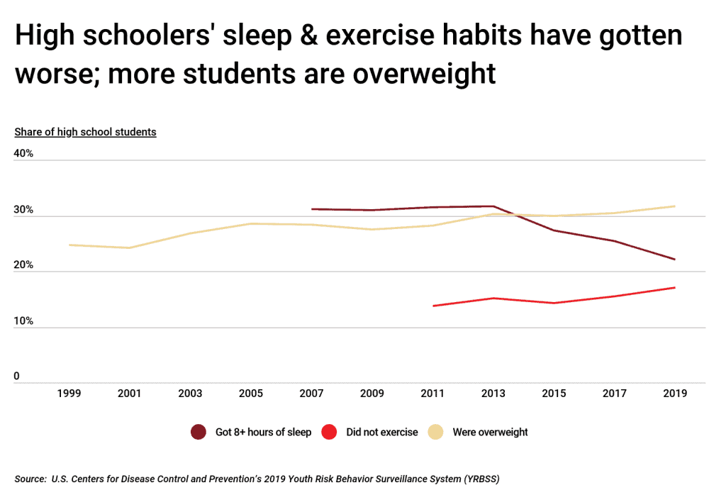 High schoolers' sleep and exercise habits have gotten  worse; more students are overweight