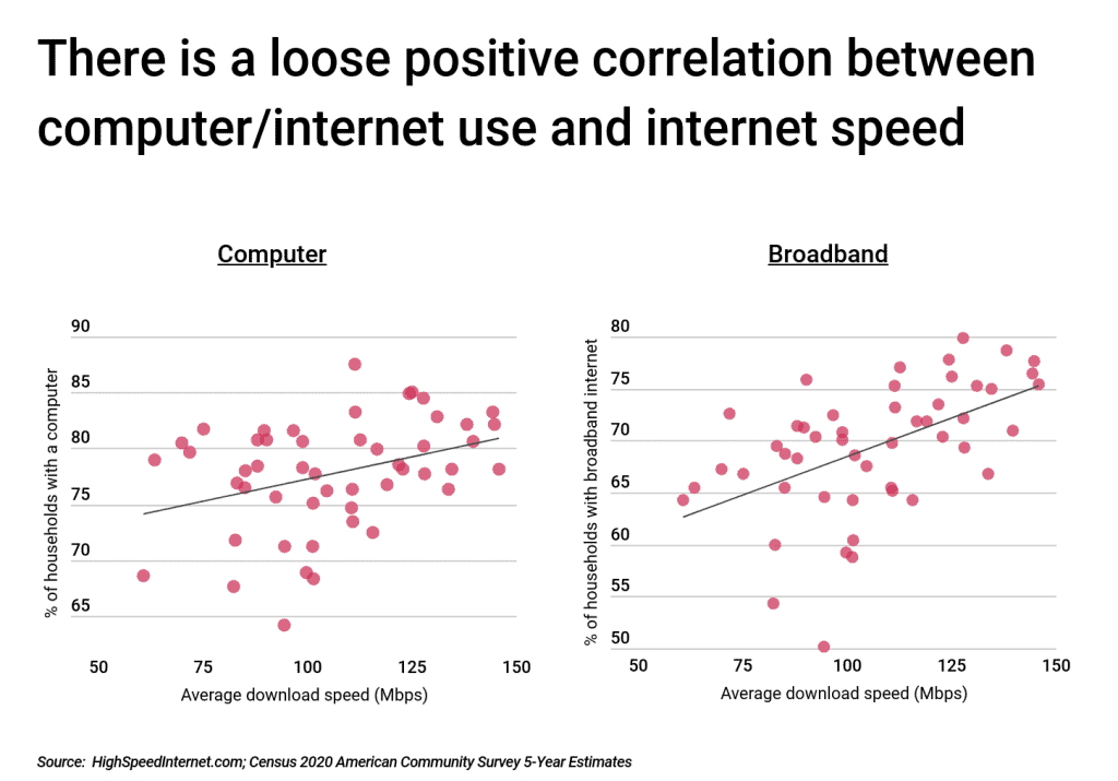 There is a loose positive correlation between computer/internet use and internet speed