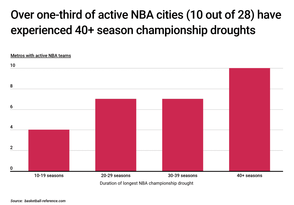Over one-third of active NBA cities (10 out of 28) have experienced 40+ season championship droughts