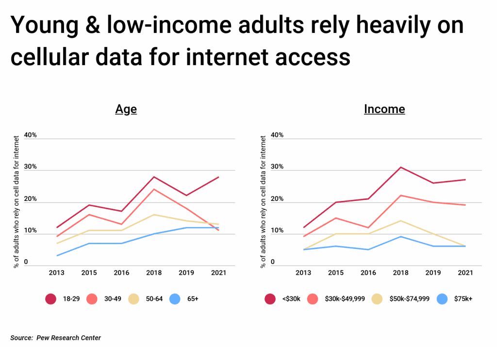 Young and low-income adults rely heavily on cellular data for internet access
