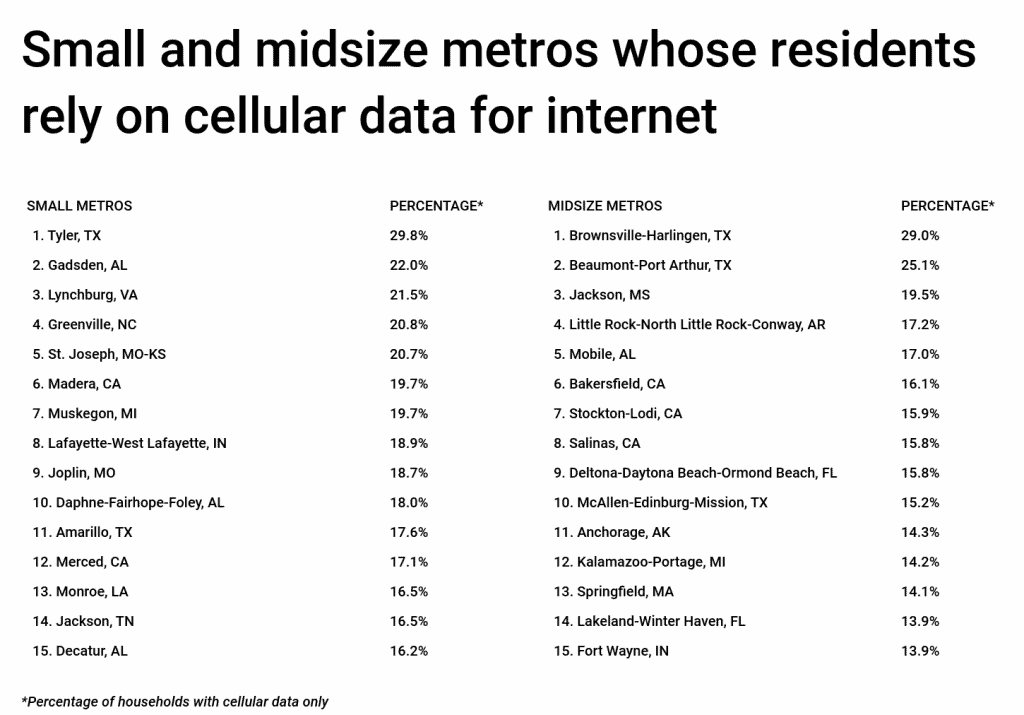 Small and midsize metros whose residents rely on cellular data for internet