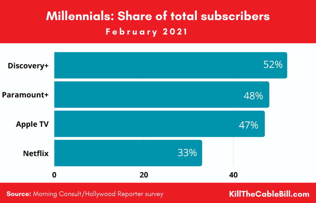 Millennials: Share of Total Subscribers