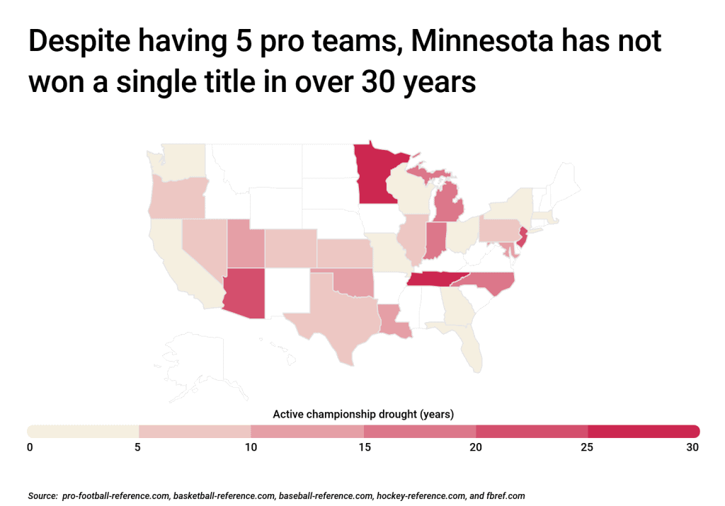 Despite having 5 pro teams, Minnesota has not won a single title in over 30 years