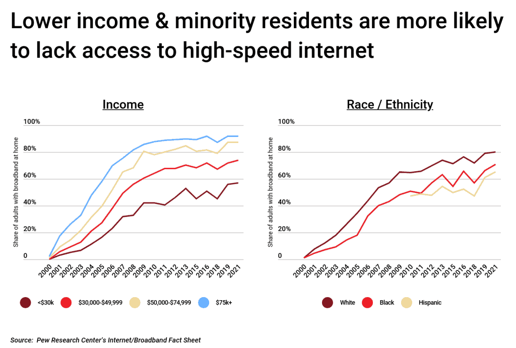 Lower income and minority residents are more likely to lack access to high-speed internet