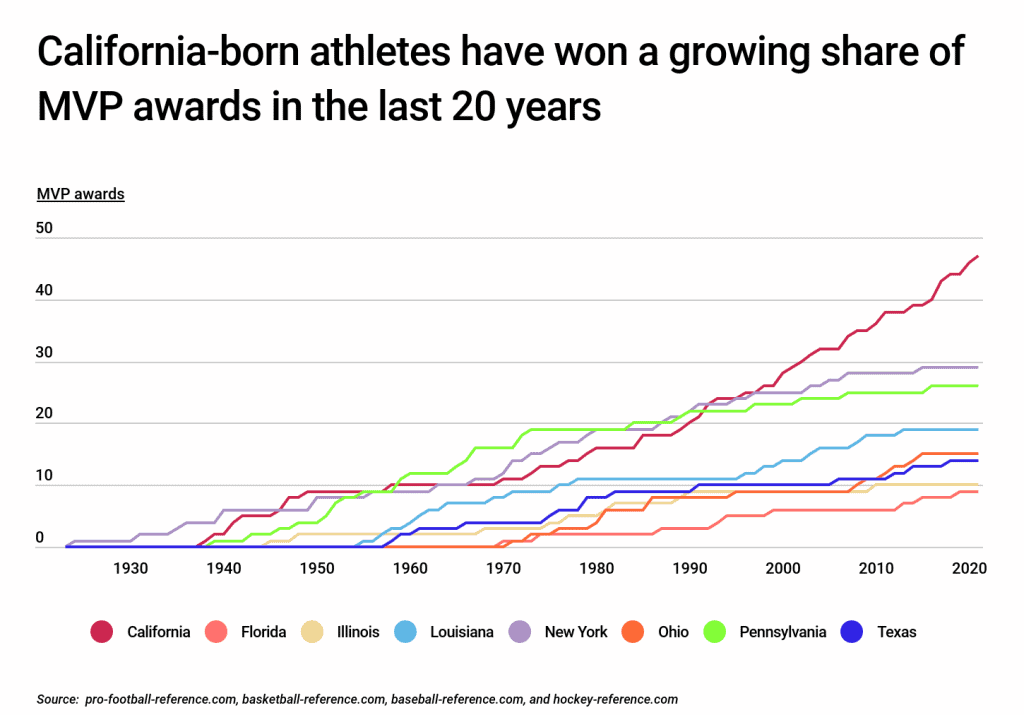 California-born athletes have won a growing share of MVP awards in the last 20 years