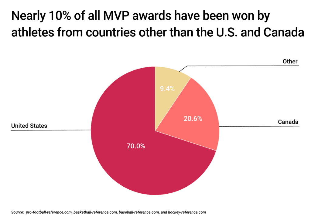 Nearly 10% of all MVP awards have been won by athletes from countries other than the US and Canada