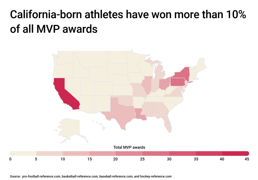 California-born athletes have won more than 10% of all MVP awards