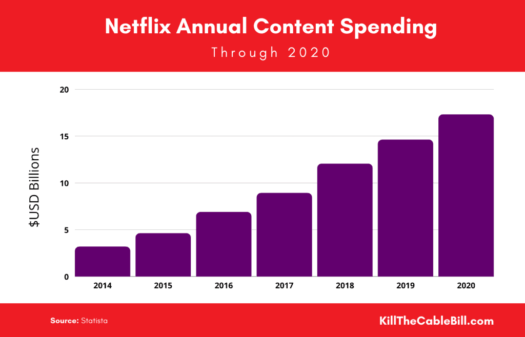 Netflix Annual Content Spending