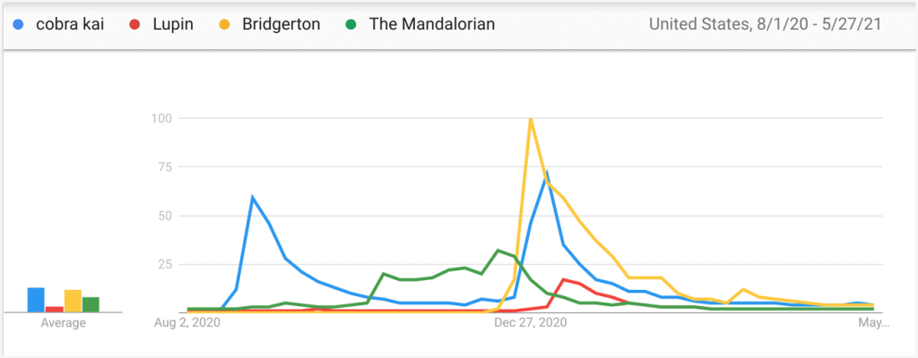 Interest in 3 top Netflix streaming shows compared to The Mandalorian from Disney+