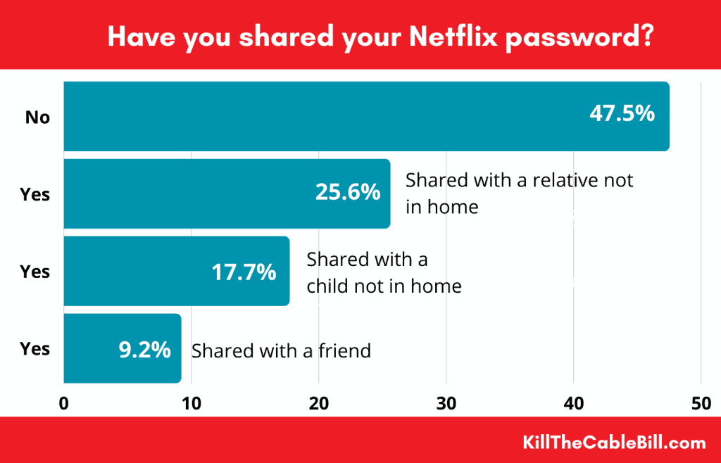 Have you shared your Netflix password?