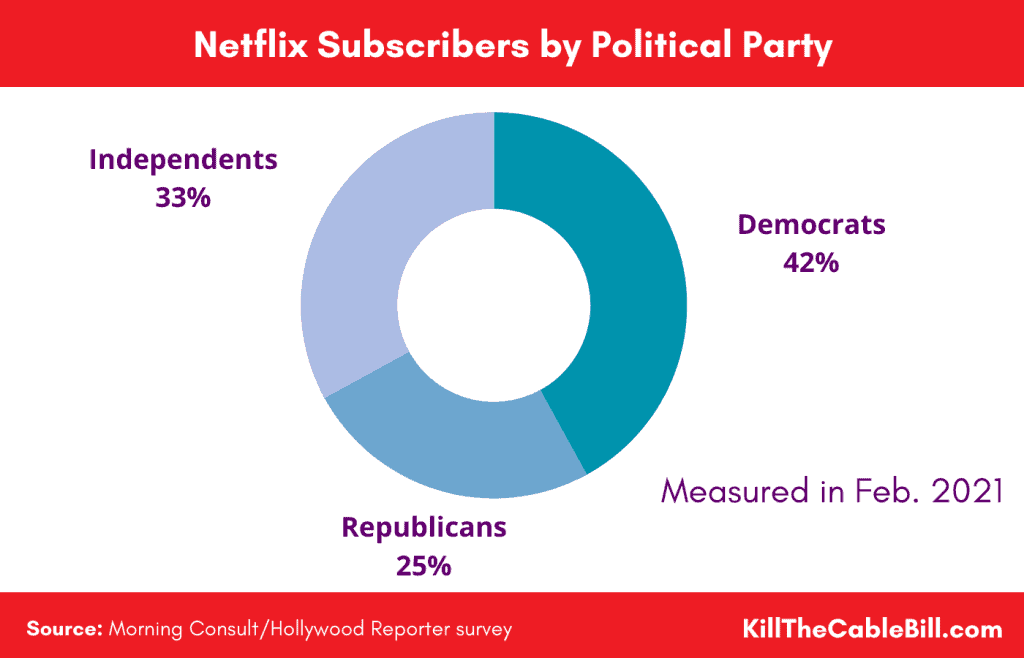 Netflix Subscribers by Political Party
