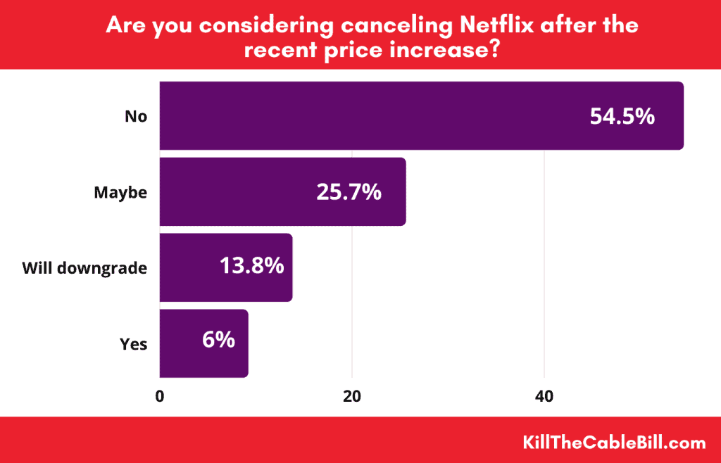 Are you considering canceling Netflix after the recent price increase?