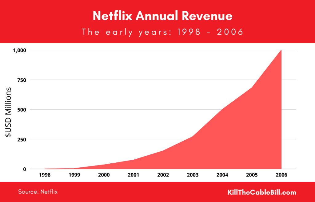 Netflix Annual Revenue 1998 - 2007
