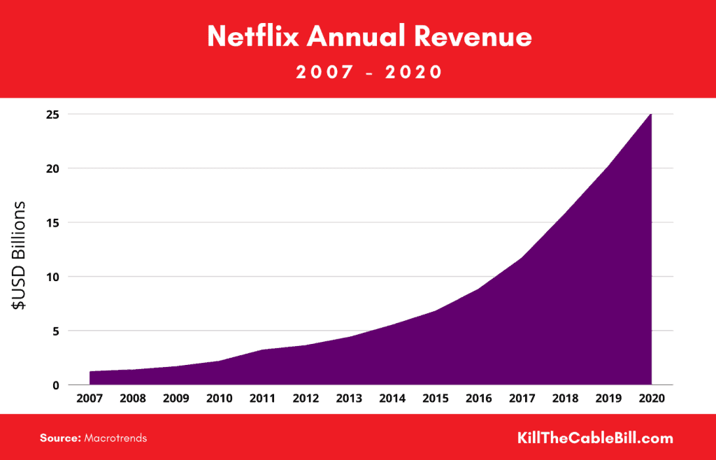 Netflix Annual Revenue 2007 - 2020