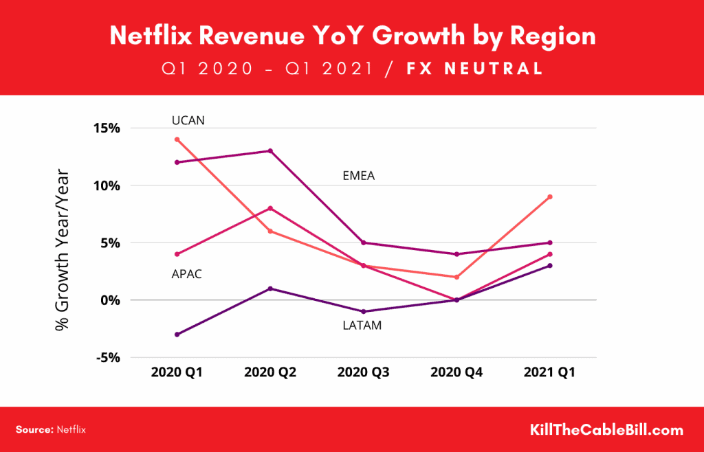 Netflix Revenue YoY Growth by Region