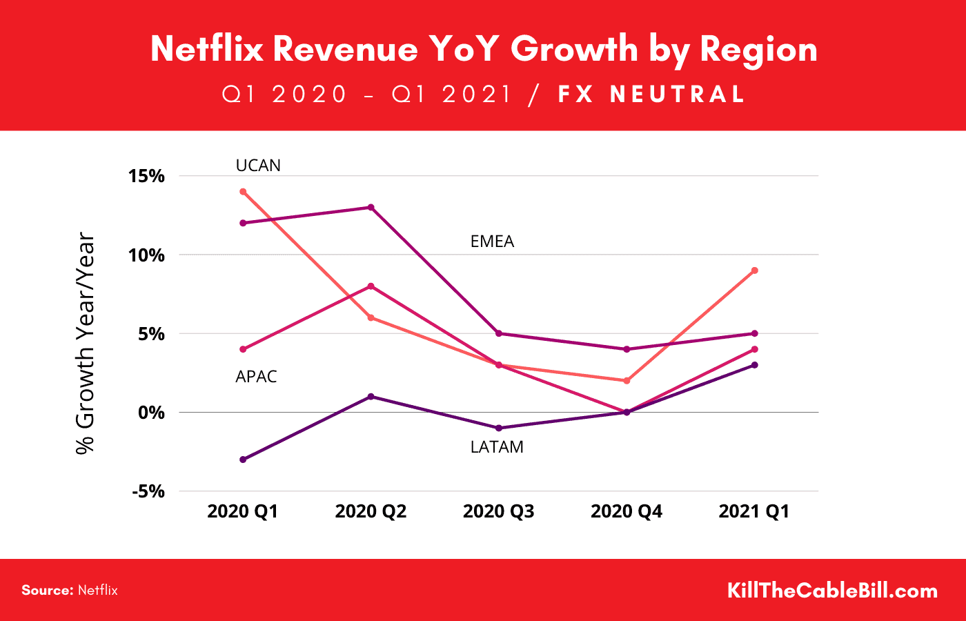 Netflix Net Income Netflix Revenue 2021 _ Netflix Revenue and Net Income by Year: FY 1998 ...