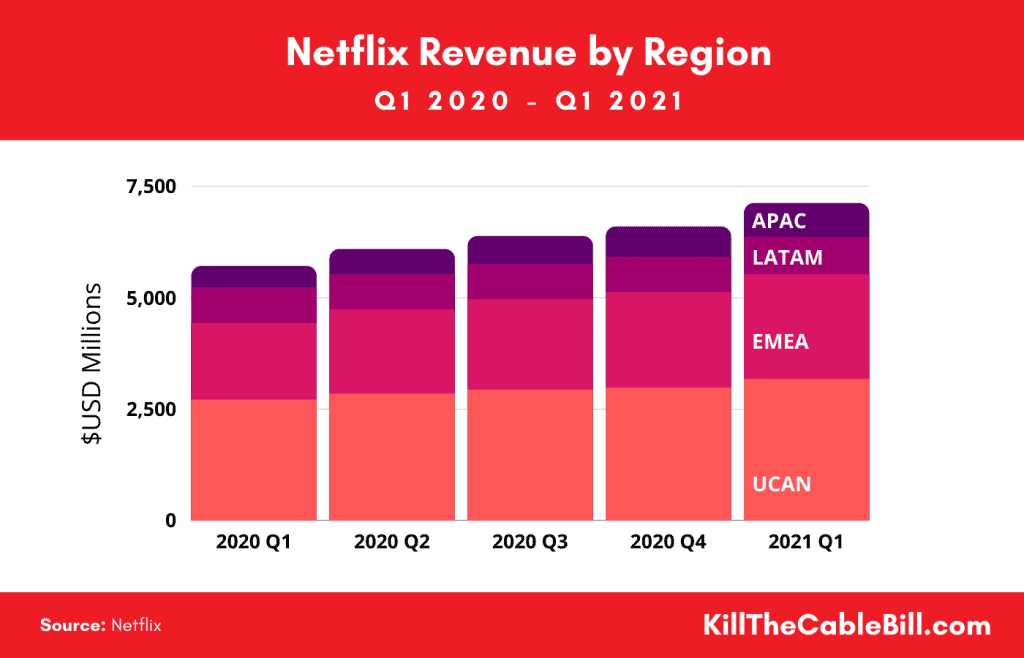 Netflix Revenue by Region 2020 - 2021