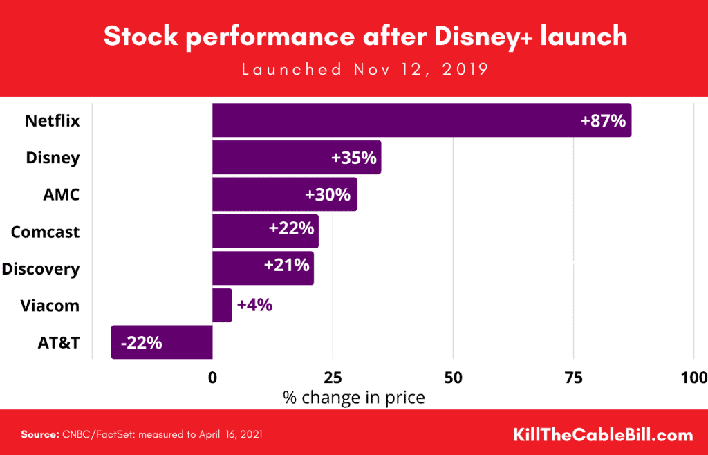 Netflix Stock Performance After Disney+ Launch