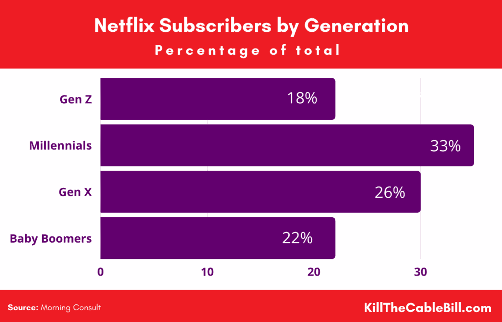 Netflix Subscribers by Generation