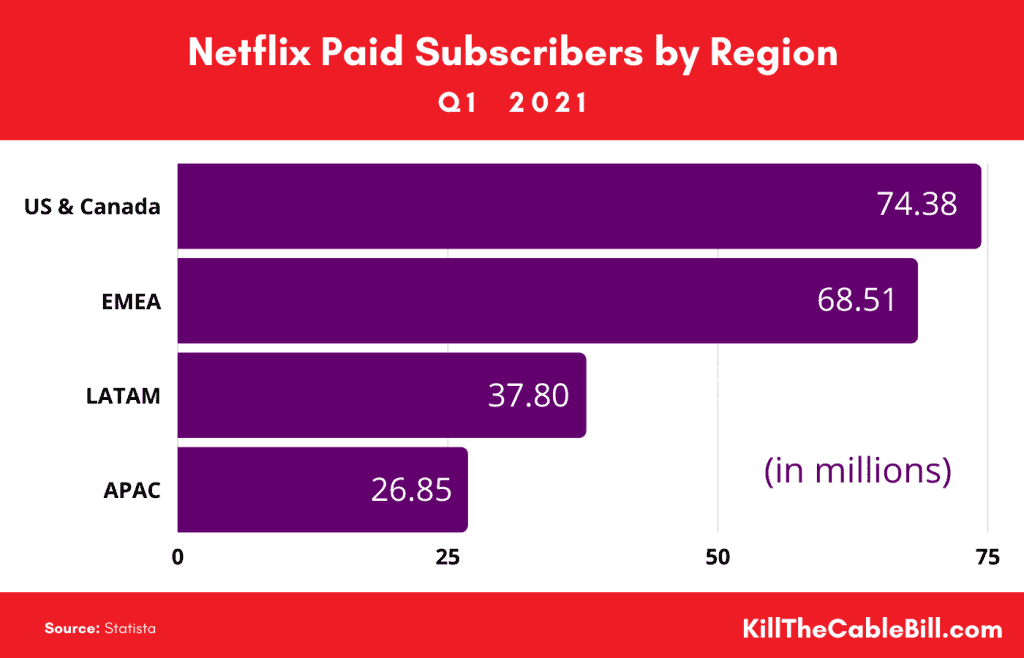 Netflix Subscribers by Region - Q1 2021