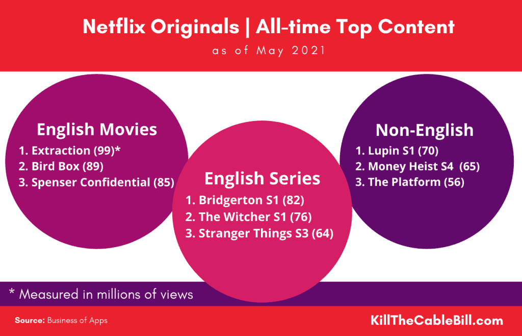 Netflix Originals: All-time Top Content