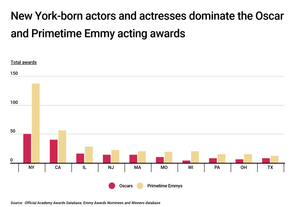 New York-born actors and actresses dominate the Oscar and Primetime Emmy acting awards
