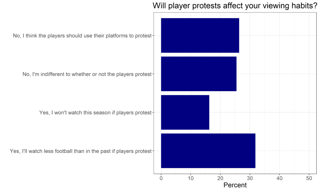 Player Protests